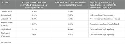 “The kids get haggled over”: how institutional practices contribute to segregation in elementary schools